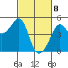 San Francisco Bar tide chart for Monday, March 8, 2021