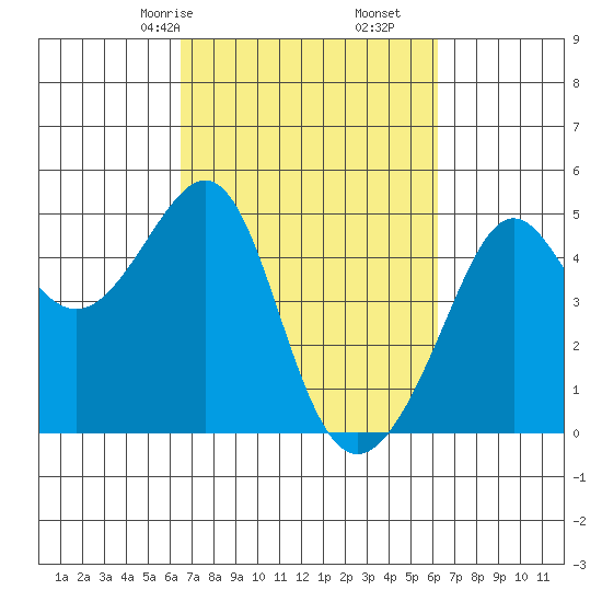 San Francisco Bar tide chart for Tuesday, March 9, 2021