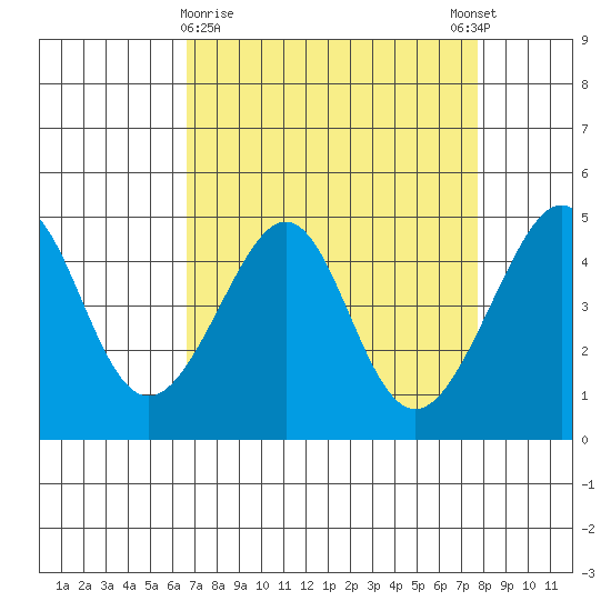 San Francisco Bar tide chart for Saturday, April 10, 2021