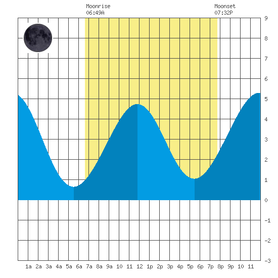 San Francisco Bar tide chart for Sunday, April 11, 2021