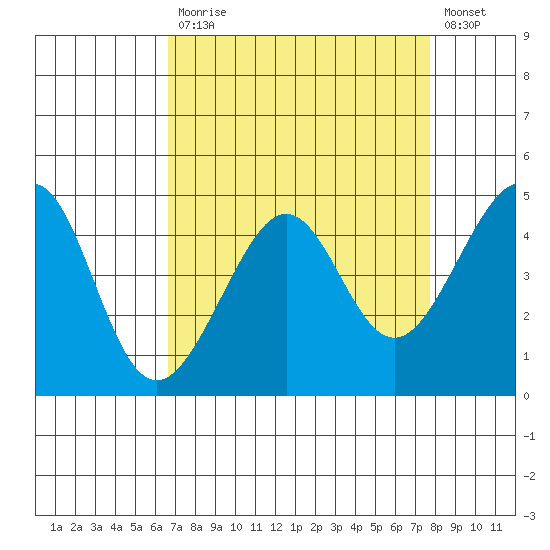 San Francisco Bar tide chart for Monday, April 12, 2021