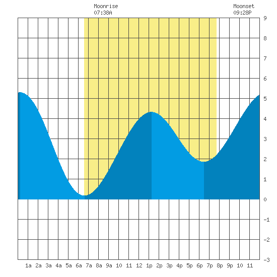 San Francisco Bar tide chart for Tuesday, April 13, 2021