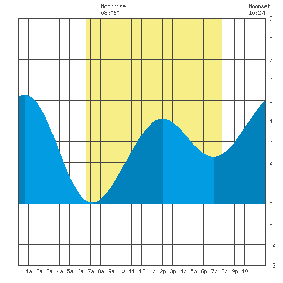 San Francisco Bar tide chart for Wednesday, April 14, 2021