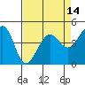 San Francisco Bar tide chart for Wednesday, April 14, 2021