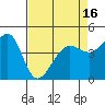 San Francisco Bar tide chart for Friday, April 16, 2021