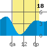 San Francisco Bar tide chart for Sunday, April 18, 2021
