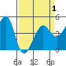 San Francisco Bar tide chart for Thursday, April 1, 2021