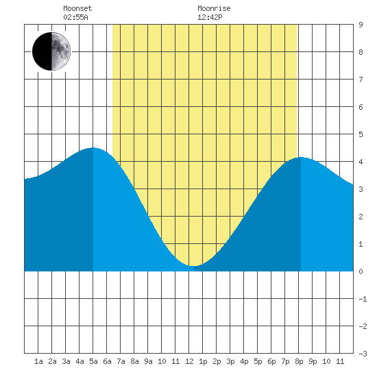 San Francisco Bar tide chart for Tuesday, April 20, 2021