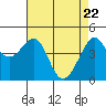 San Francisco Bar tide chart for Thursday, April 22, 2021