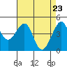 San Francisco Bar tide chart for Friday, April 23, 2021