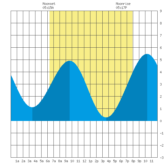 San Francisco Bar tide chart for Saturday, April 24, 2021