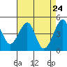 San Francisco Bar tide chart for Saturday, April 24, 2021