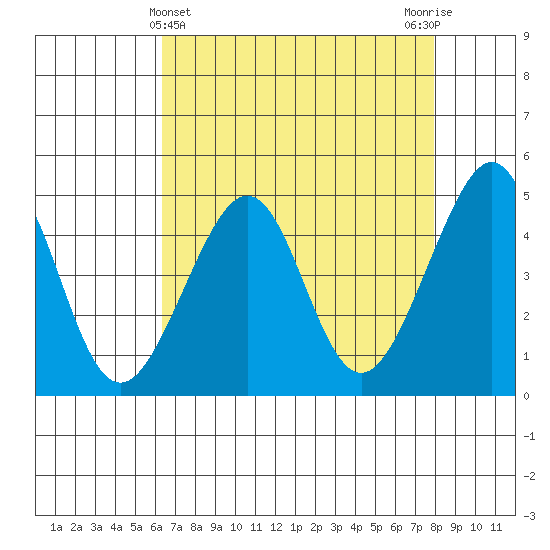 San Francisco Bar tide chart for Sunday, April 25, 2021