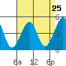 San Francisco Bar tide chart for Sunday, April 25, 2021