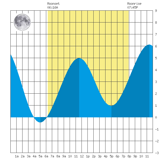 San Francisco Bar tide chart for Monday, April 26, 2021