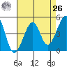 San Francisco Bar tide chart for Monday, April 26, 2021