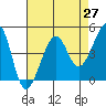 San Francisco Bar tide chart for Tuesday, April 27, 2021