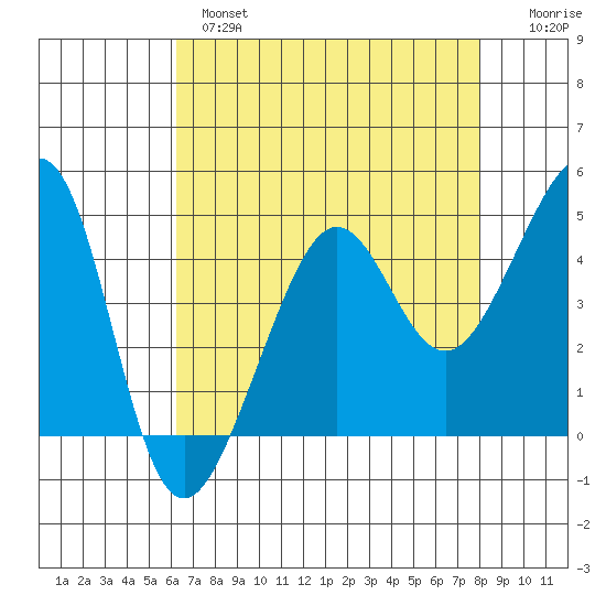 San Francisco Bar tide chart for Wednesday, April 28, 2021
