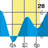 San Francisco Bar tide chart for Wednesday, April 28, 2021