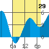 San Francisco Bar tide chart for Thursday, April 29, 2021