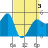 San Francisco Bar tide chart for Saturday, April 3, 2021