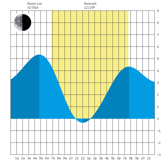San Francisco Bar tide chart for Sunday, April 4, 2021