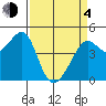 San Francisco Bar tide chart for Sunday, April 4, 2021