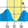 San Francisco Bar tide chart for Monday, April 5, 2021