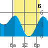 San Francisco Bar tide chart for Tuesday, April 6, 2021