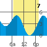 San Francisco Bar tide chart for Wednesday, April 7, 2021