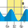 San Francisco Bar tide chart for Thursday, April 8, 2021