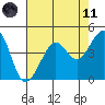 San Francisco Bar tide chart for Tuesday, May 11, 2021