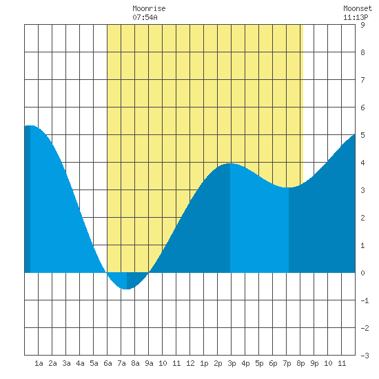 San Francisco Bar tide chart for Friday, May 14, 2021