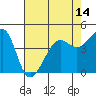 San Francisco Bar tide chart for Friday, May 14, 2021