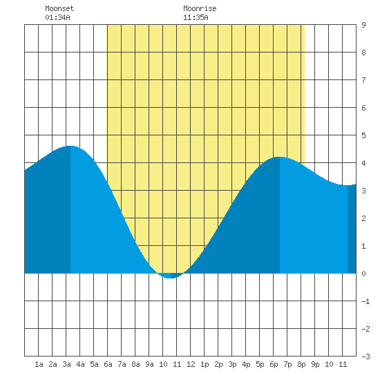 San Francisco Bar tide chart for Tuesday, May 18, 2021