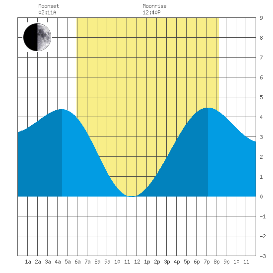 San Francisco Bar tide chart for Wednesday, May 19, 2021
