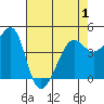 San Francisco Bar tide chart for Saturday, May 1, 2021