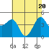 San Francisco Bar tide chart for Thursday, May 20, 2021