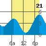 San Francisco Bar tide chart for Friday, May 21, 2021