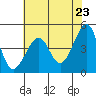 San Francisco Bar tide chart for Sunday, May 23, 2021