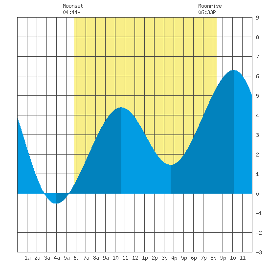 San Francisco Bar tide chart for Monday, May 24, 2021