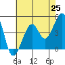 San Francisco Bar tide chart for Tuesday, May 25, 2021