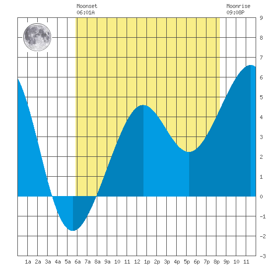 San Francisco Bar tide chart for Wednesday, May 26, 2021