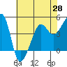 San Francisco Bar tide chart for Friday, May 28, 2021