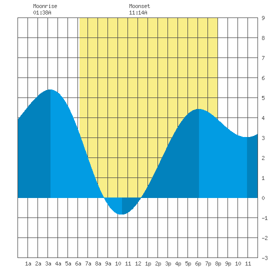 San Francisco Bar tide chart for Sunday, May 2, 2021