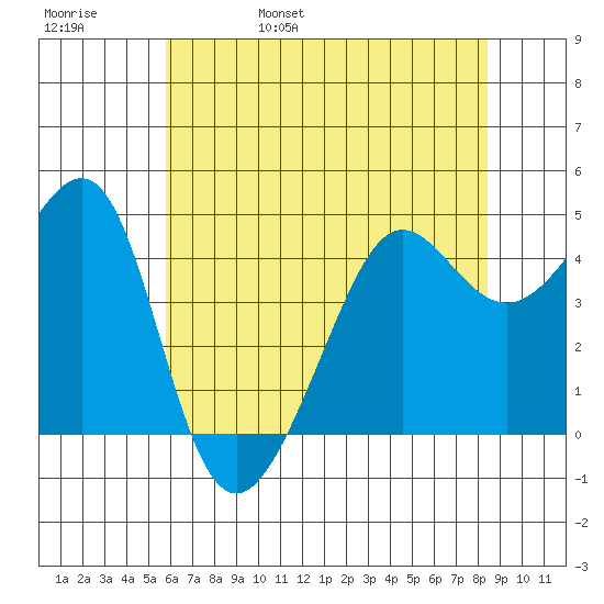 San Francisco Bar tide chart for Sunday, May 30, 2021