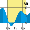 San Francisco Bar tide chart for Sunday, May 30, 2021