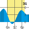 San Francisco Bar tide chart for Monday, May 31, 2021