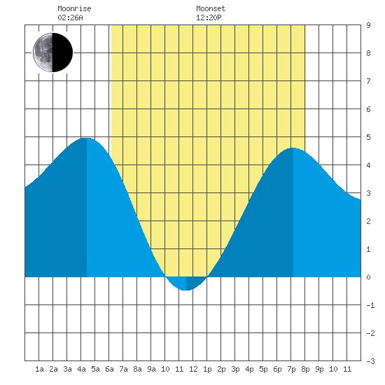 San Francisco Bar tide chart for Monday, May 3, 2021