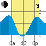 San Francisco Bar tide chart for Monday, May 3, 2021